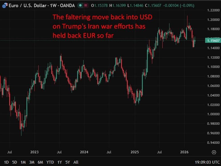 eur ecb fed diverge 26 March 2026