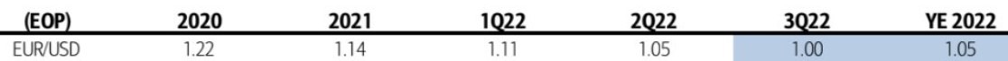 eur forecast 09 August 2022 22