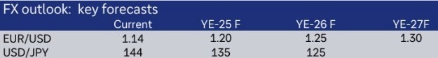 eur jpy Deutsche Bank forecasts 13 June 2025 2