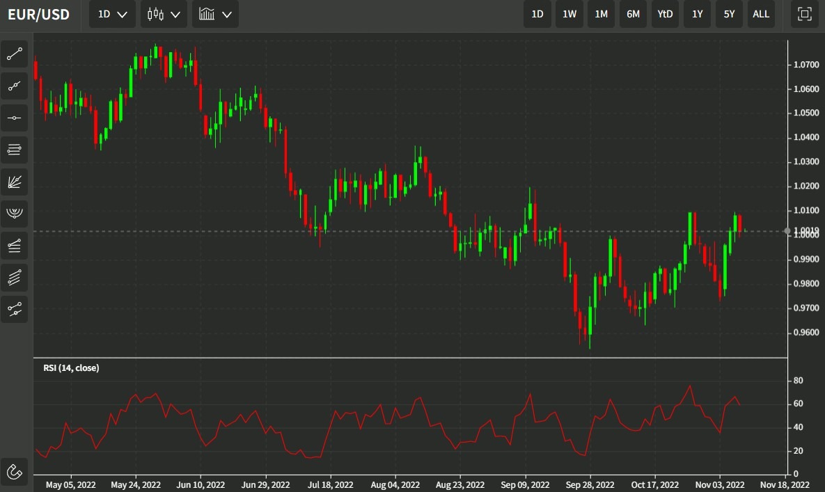 eur rsi 10 November 2022