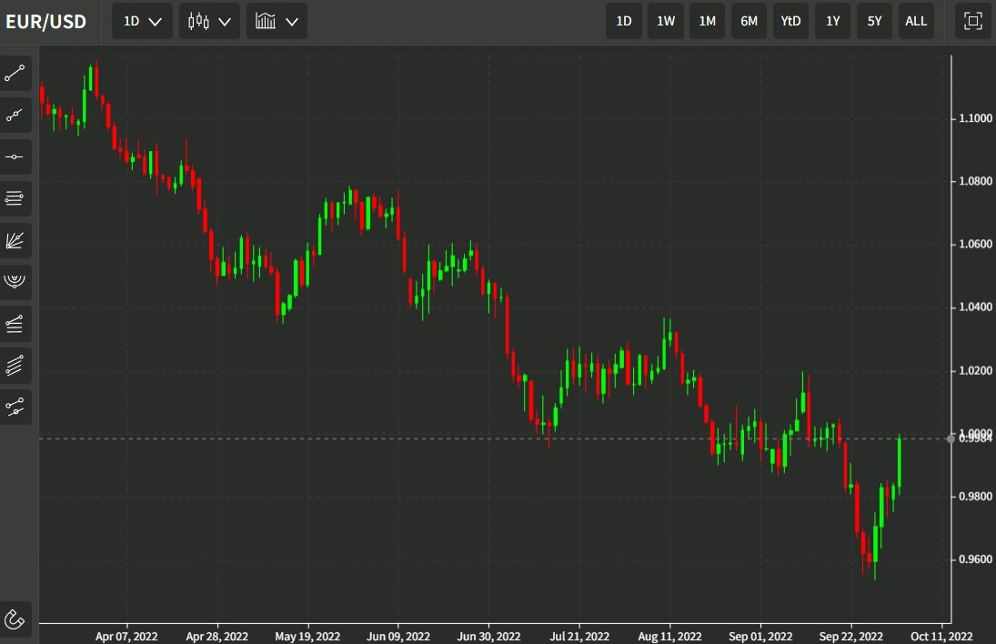 eur usd 05 October 2022