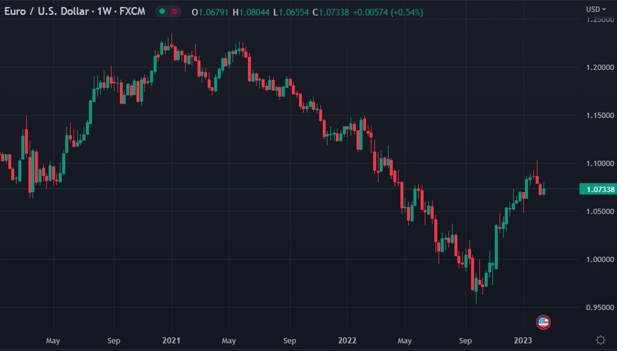eur usd Deutsche bank bullish 15 February 2023