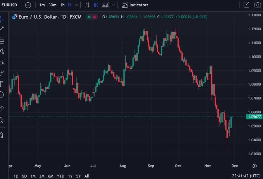 eur usd forecast parity 28 November 2024 2