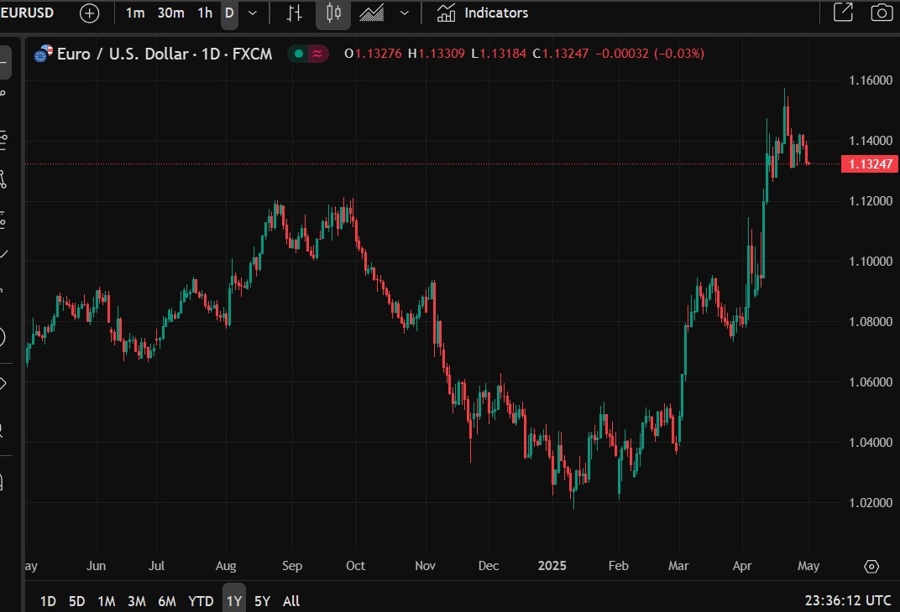 eur usd stock market rotation 01 May 2025 2
