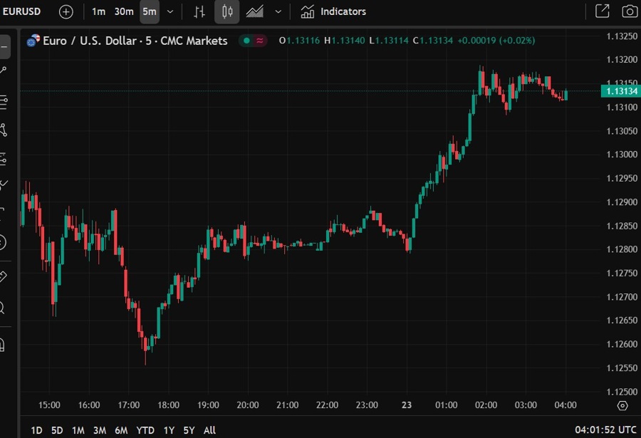 eur usd wrap 23 May 2025 2