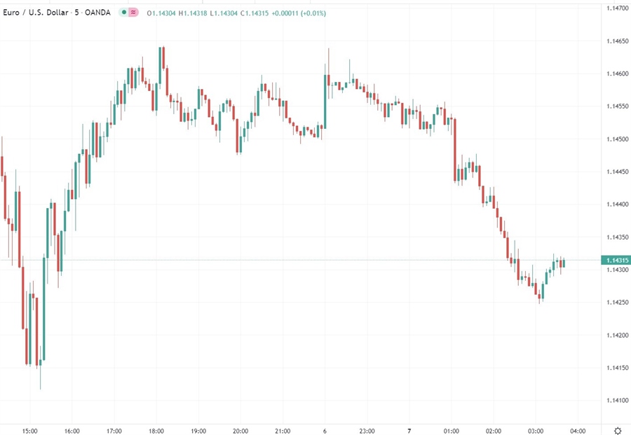 eur wrap chart 07 February 2022