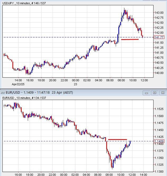 eur yen trump china powell 23 April 2025 2
