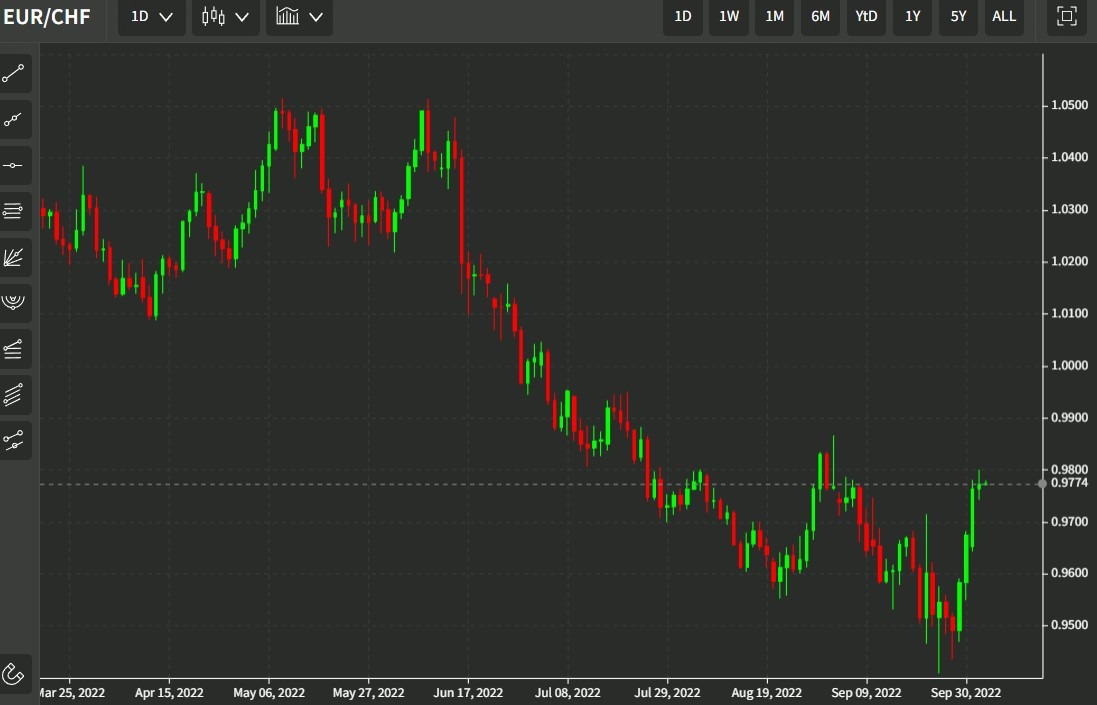 eurchf 05 October 2022