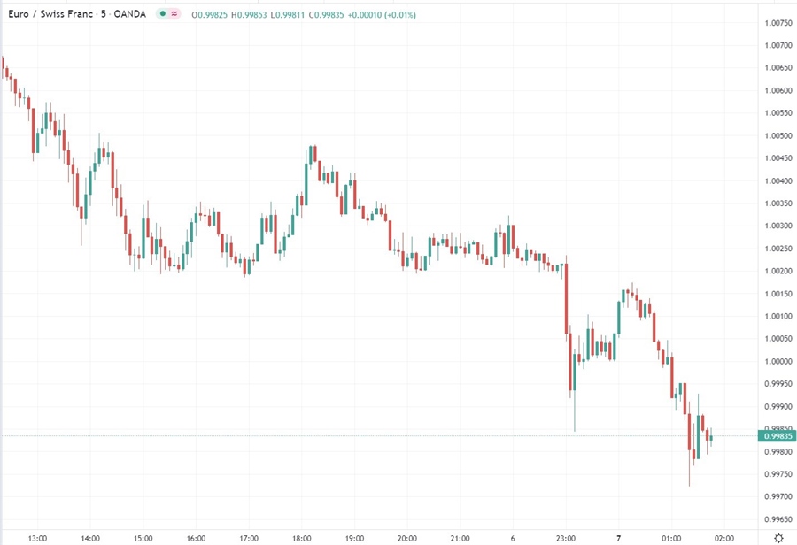 eurchf 1 07 March 2022