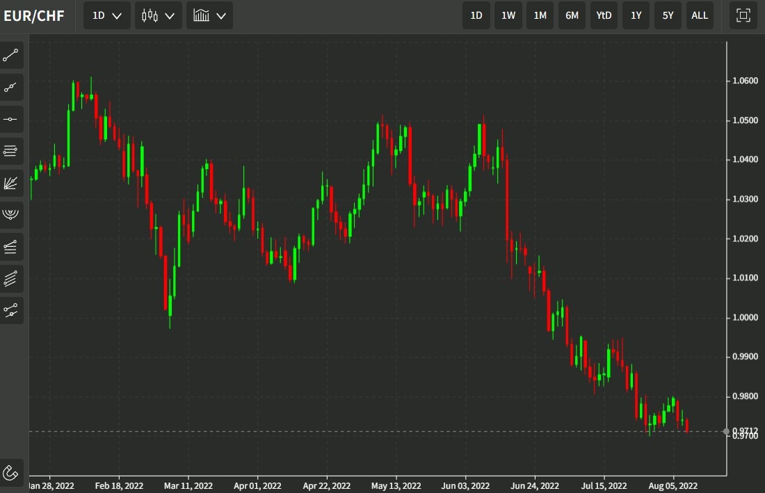 eurchf 11 August 2022