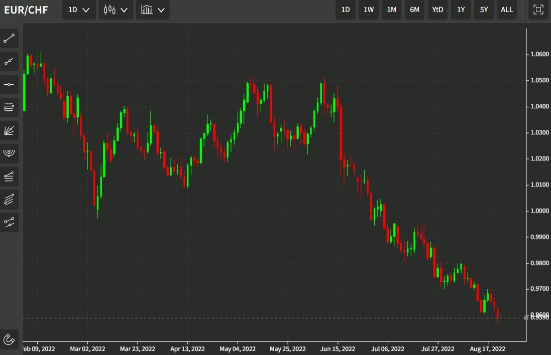 eurchf 23 August 2022