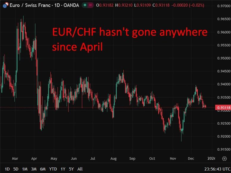 eurchf Swiss National Bank 23 December 2025 2