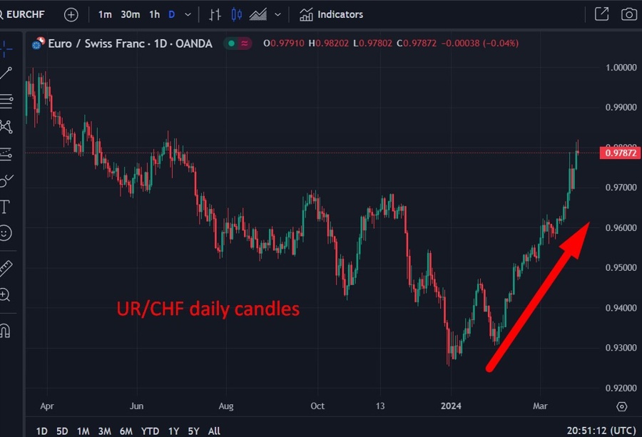 eurchf Swiss National Bank 28 March 2024 snb