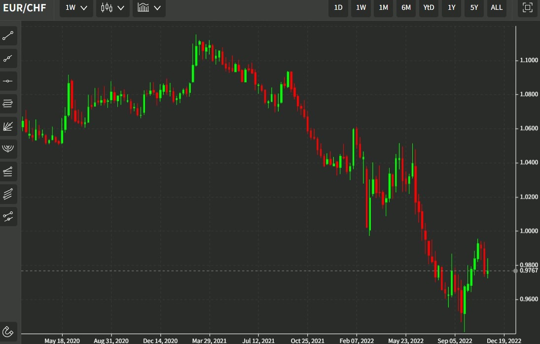 eurchf chart weekly forecast 16 November 2022