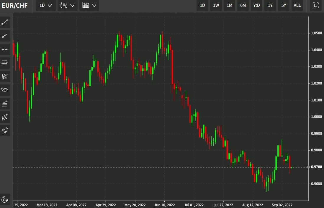 eurchf daily chart 09 September 2022
