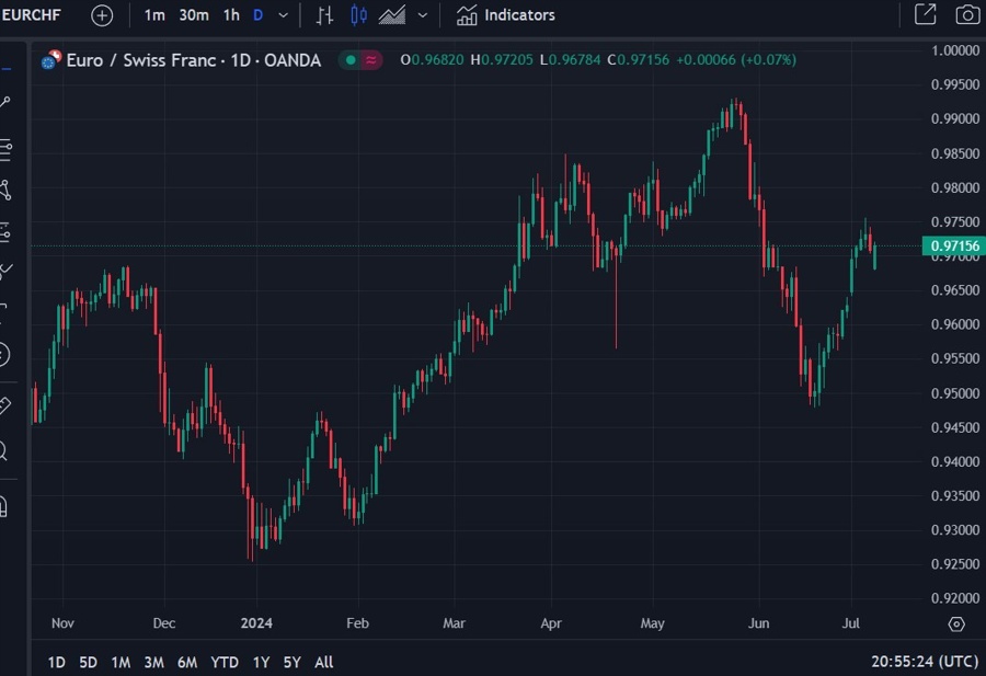 eurchf foprecast 09 July 2024 2