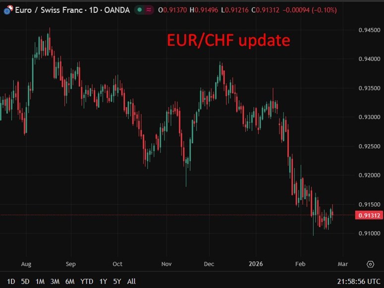 eurchf forecast 24 February 2026 chart