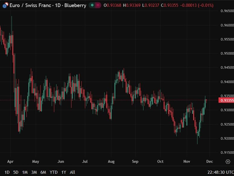 eurchf forecast 26 November 2025 2