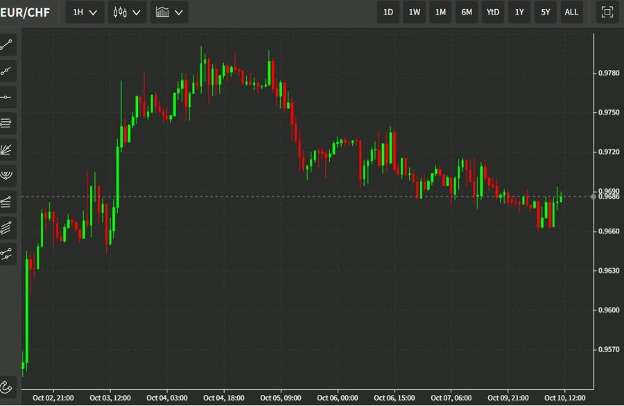 eurchf hourly 10 October 2022
