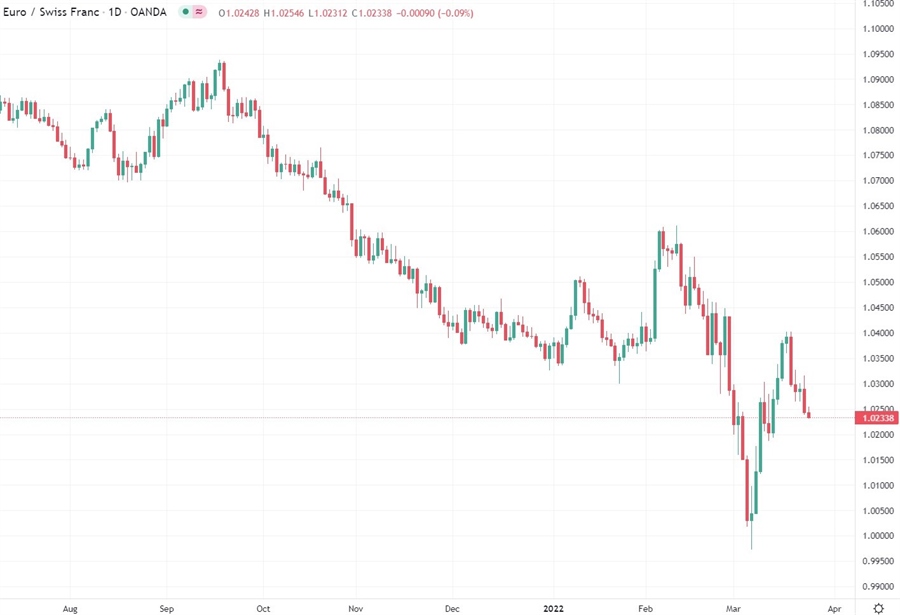 eurchf snb 24 March 2022
