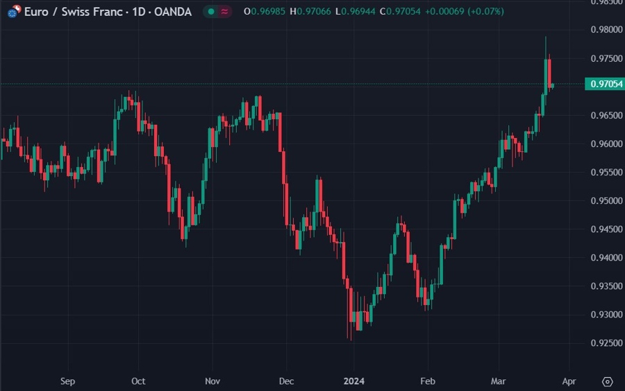 eurchf snb Goldman Sachs 25 March 2024 2