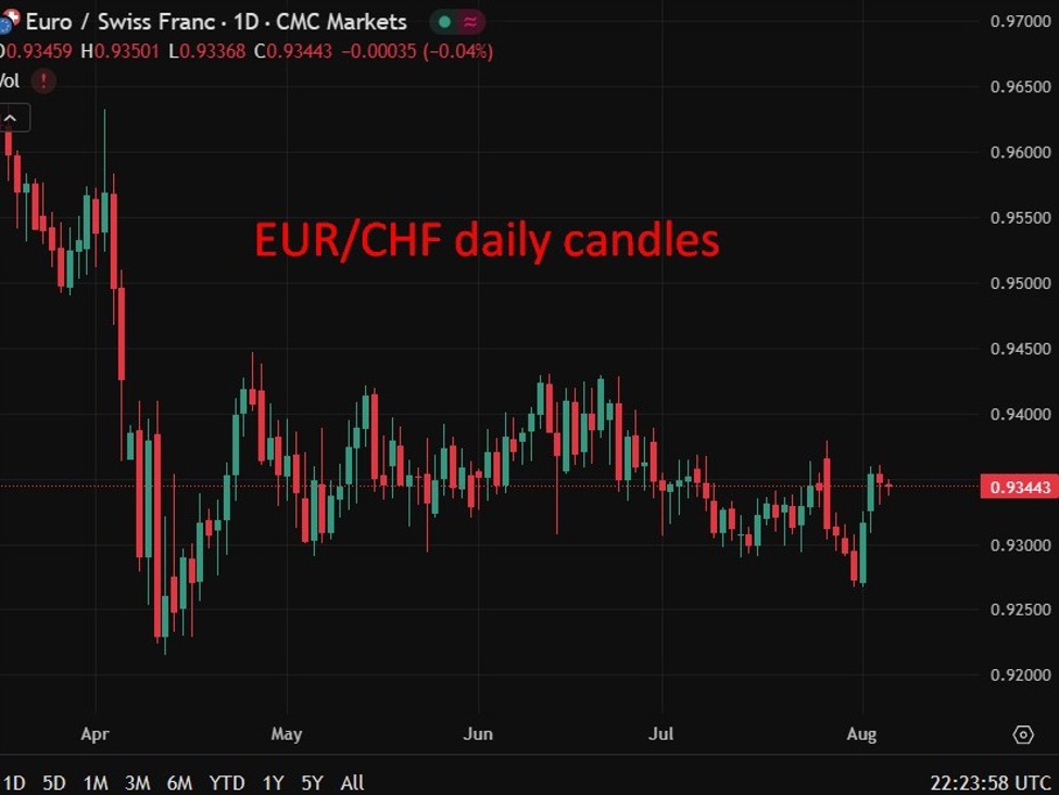 Commerzbank: Swiss franc could see modest recovery on U.S. trade deal