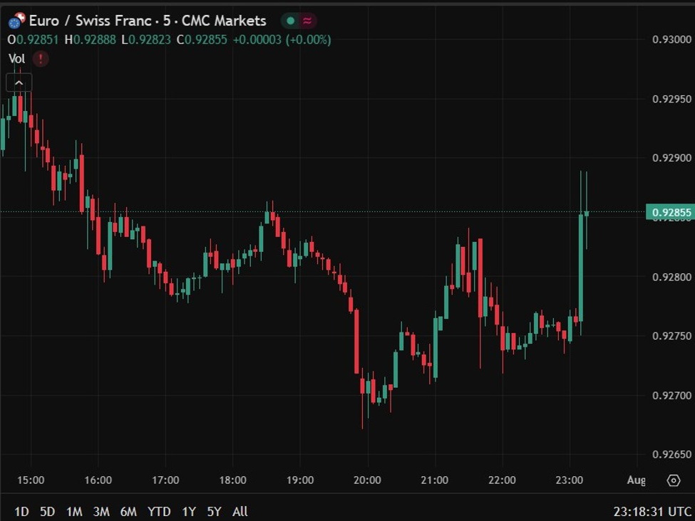 Trump has hammered Switzerland with a 39% tariff rate | investingLive