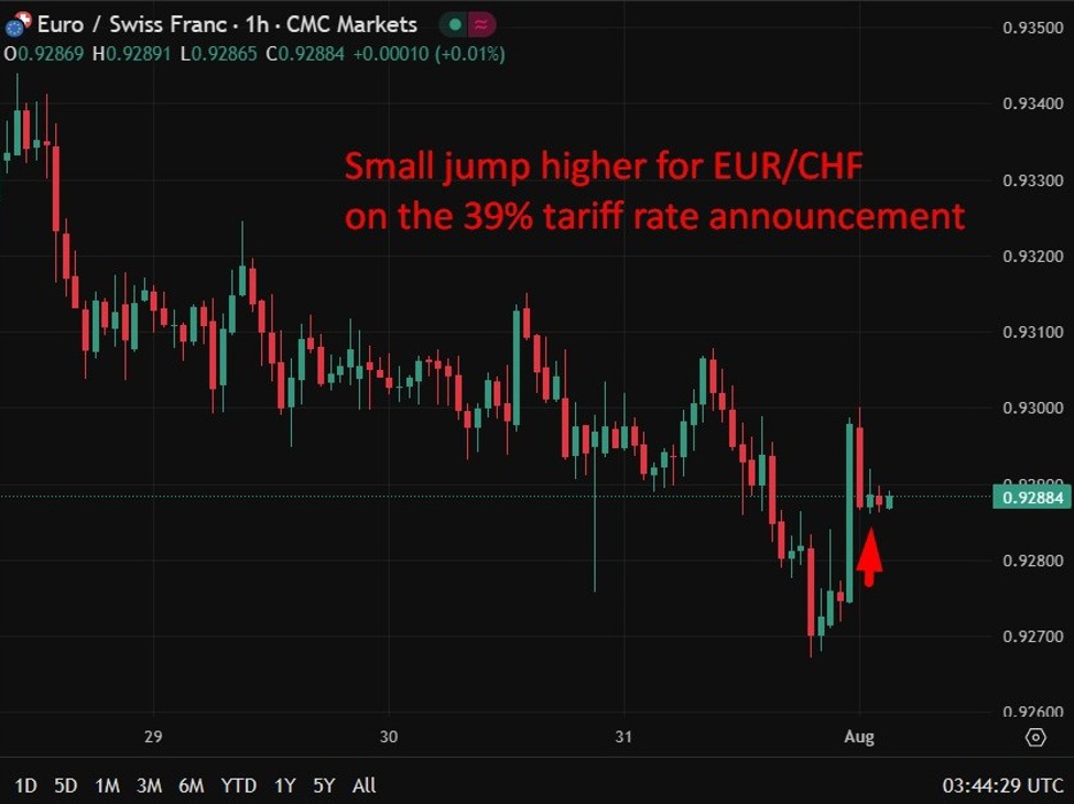 InvestingLive Asia-Pacific FX news wrap: Trump tariffs agaian: 35% on Canada, 39% on Swiss