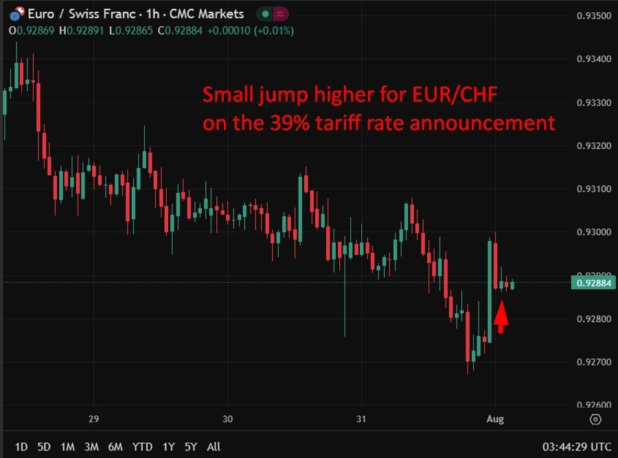 eurchf wrap 01 August 2025 2