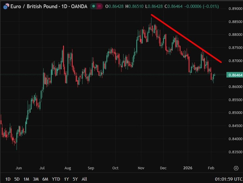 eurgbp 05 February 2026