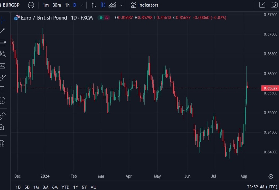 eurgbp 06 August 2024 2