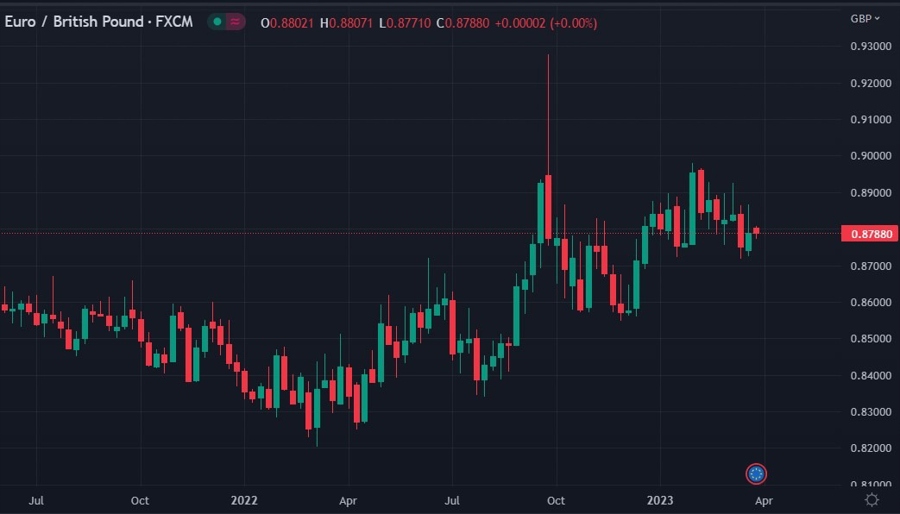 eurgbp Goldman Sachs 29 March 2023 forecast