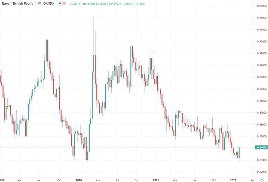 eurgbp chart 04 February 2022
