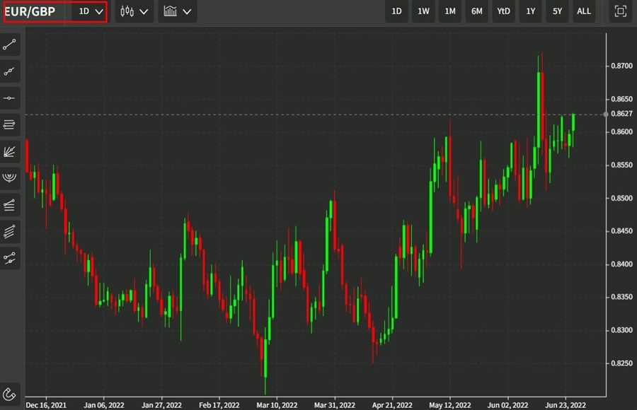 eurgbp chart 28 June 2022