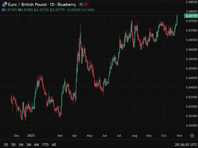 eurgbp food price disinflatiopn 29 October 2025