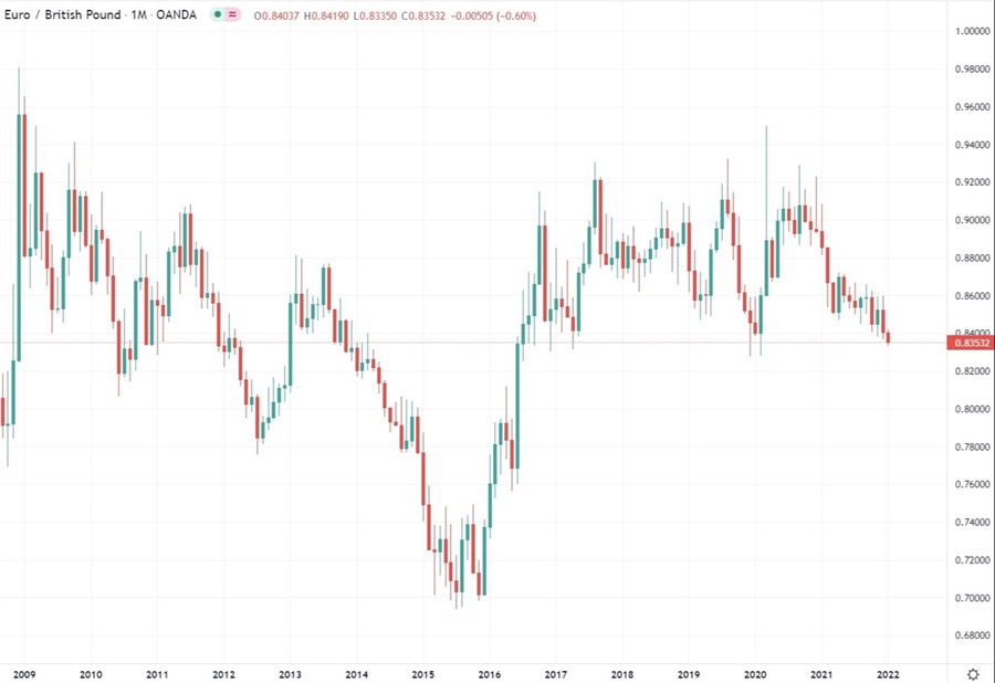 eurgbp monthly candle chart  06 January 2022