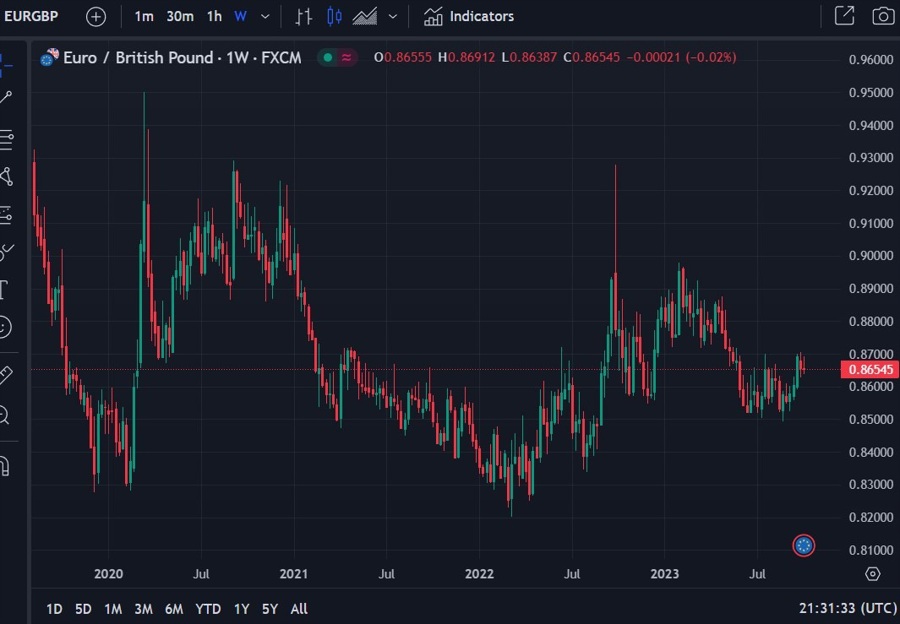 eurgbp weekly 05 October 2023