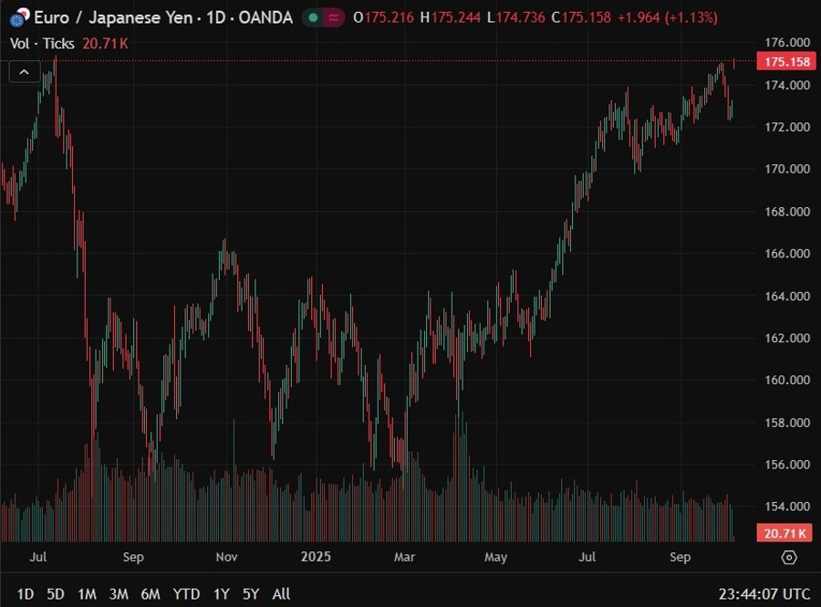 eurjpy Japan election high 06 October 2025 2