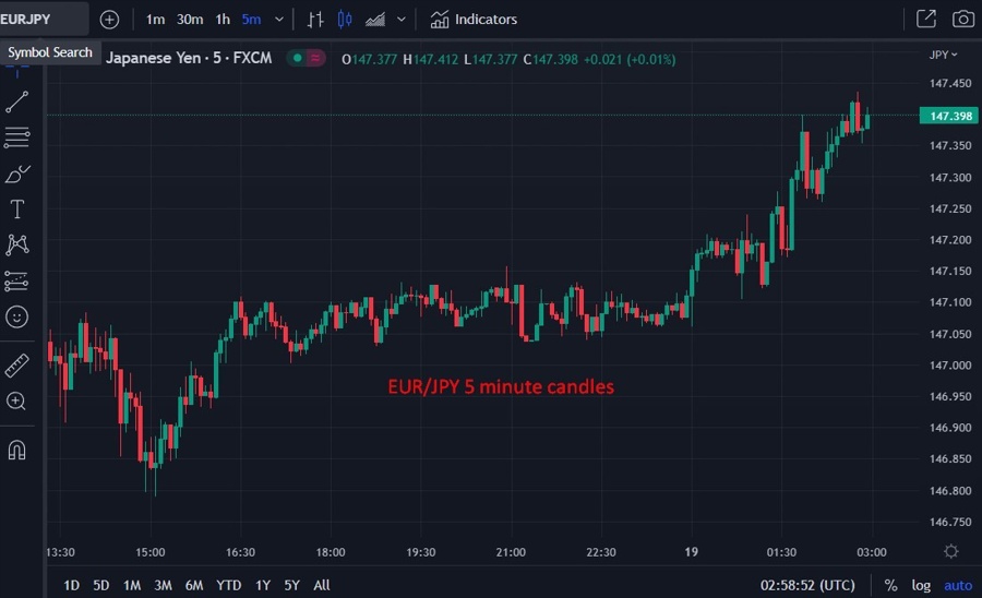 eurjpy wrap chart 19 April 2023