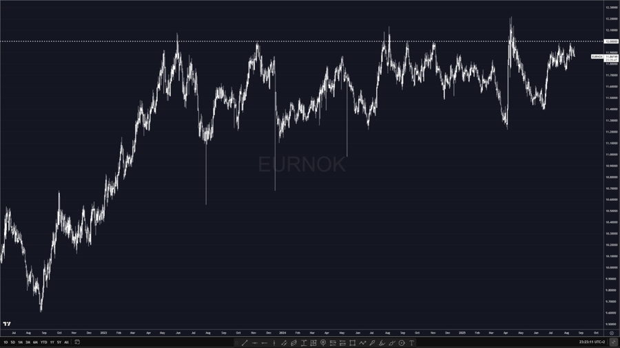 eurnok