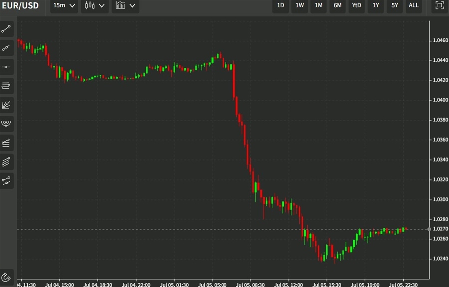 euro 06 July 2022