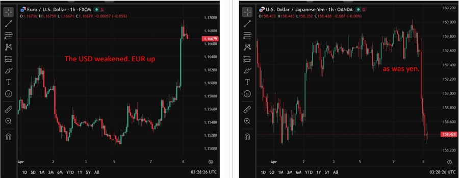 euro and yen gained on ceasefire 08 April 2026