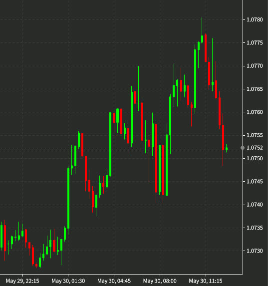 euro chart