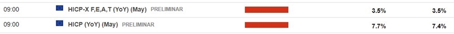 euro inflation ecb 31 May 2022