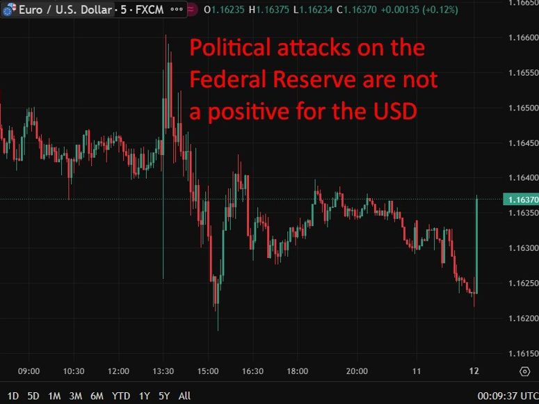 grpah euro responds to trump attack on Federal Reserve