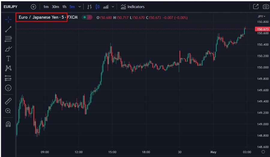 euro yen wrap chart 01 May 2023