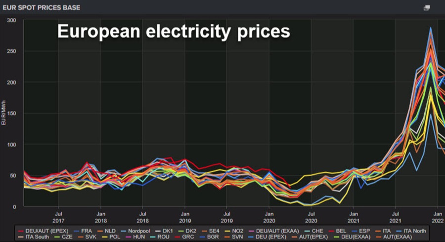 european electricity prices