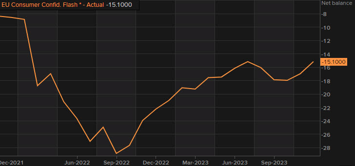 eurozone consumer confidence
