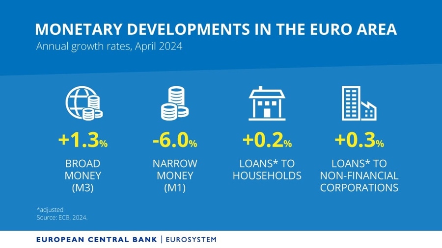 eurozone money supply