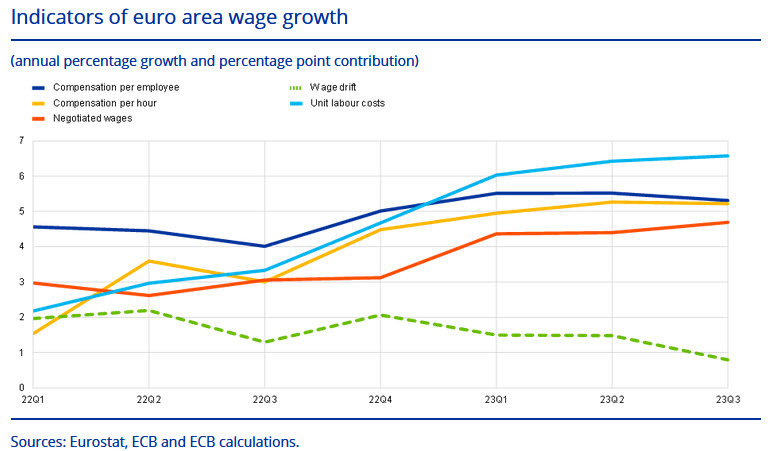 eurozone wage growth